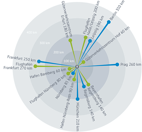 Entfernungsgrafik Bayreuth. Die Zentren Nürnberg, München, Frankfurt, Leipzig und Prag sind allesamt gut erreichbar und nah.